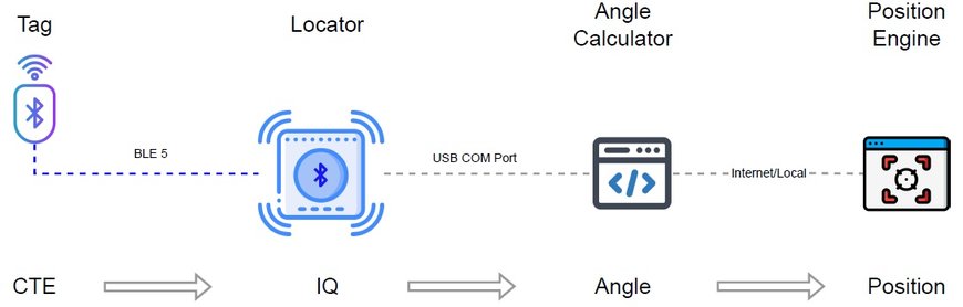 Ortungsdienste in Innenr&auml;umen mit der Bluetooth&reg;-Core-Spezifikation v5.1&nbsp;Angle of Arrival (AoA) verbessern